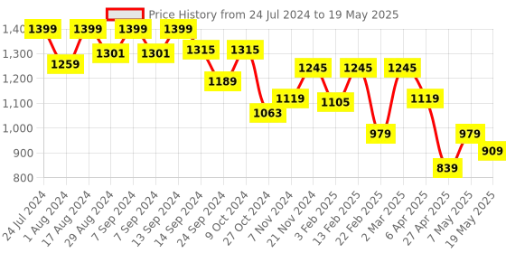 myntra.com Sparx Men Mesh Running Marking Shoes sparx Price History Graph from 24 Jul 2024 to 19 May 2025