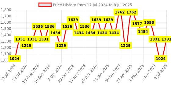 myntra.com Sparx Men Mesh Running Marking Shoes sparx Price History Graph from 17 Jul 2024 to 8 Jul 2025