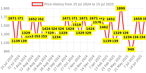 myntra.com Sparx Men Mesh Running Marking Shoes sparx Price History Graph from 25 Jul 2024 to 15 Jul 2025
