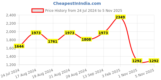 myntra.com Sparx Men Mesh Running Marking Shoes sparx Price History Graph from 24 Jul 2024 to 2 Nov 2025