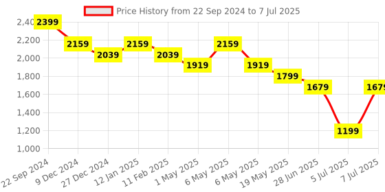 myntra.com Sparx Men Mesh Running Marking Shoes sparx Price History Graph from 22 Sep 2024 to 7 Jul 2025