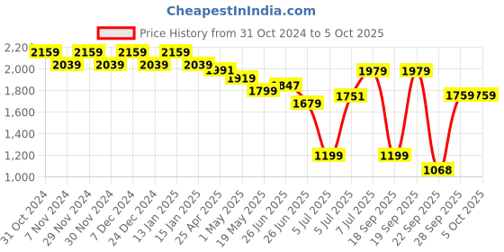 myntra.com Sparx Men Mesh Running Marking Shoes sparx Price History Graph from 31 Oct 2024 to 5 Oct 2025