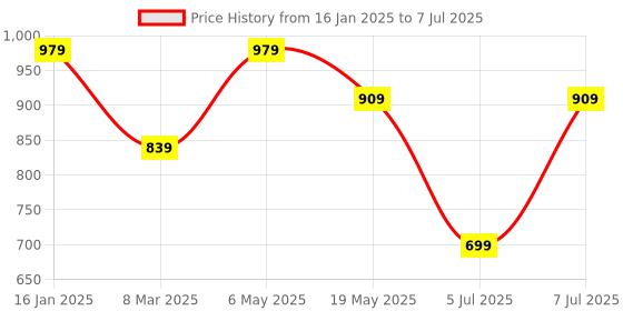 myntra.com Sparx Men Mesh Running Marking Shoes sparx Price History Graph from 16 Jan 2025 to 7 Jul 2025