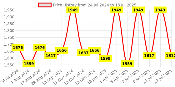 myntra.com Sparx Men Mesh Running Non-Marking Lace-Up Shoes sparx Price History Graph from 24 Jul 2024 to 13 Jul 2025