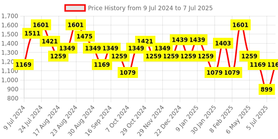 myntra.com Sparx Men Mesh Running Non-Marking Lace-Up Shoes sparx Price History Graph from 9 Jul 2024 to 7 Jul 2025