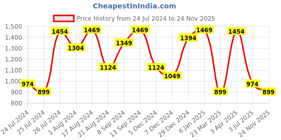 myntra.com Sparx Men Mesh Running Non-Marking Lace-Up Shoes sparx Price History Graph from 24 Jul 2024 to 24 Nov 2025