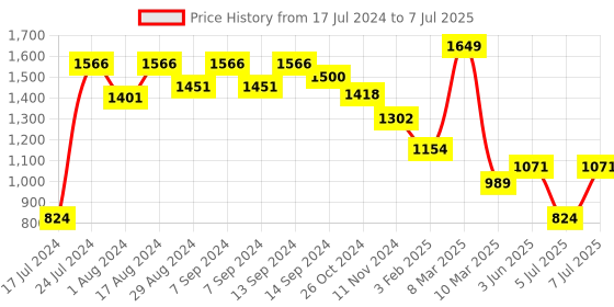 myntra.com Sparx Men Mesh Running Non-Marking Lace-Up Shoes sparx Price History Graph from 17 Jul 2024 to 7 Jul 2025