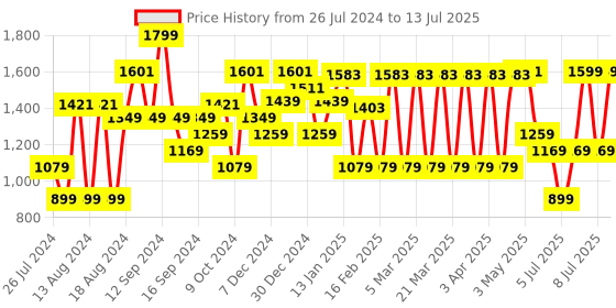 myntra.com Sparx Men Mesh Running Non-Marking Lace-Up Shoes sparx Price History Graph from 26 Jul 2024 to 13 Jul 2025