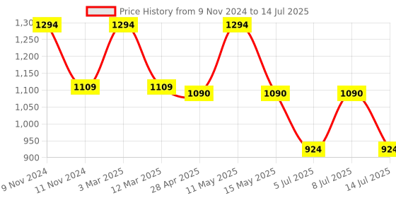myntra.com Sparx Men Mesh Running Non-Marking Lace-Up Shoes sparx Price History Graph from 9 Nov 2024 to 14 Jul 2025