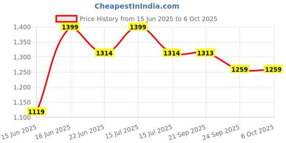 myntra.com Sparx Men Mesh Running Non-Marking Lace-Ups Shoes sparx Price History Graph from 15 Jun 2025 to 5 Oct 2025