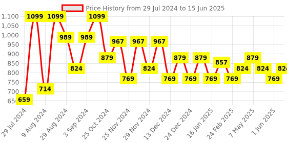 myntra.com Sparx Men Mesh Running Non-Marking Shoes sparx Price History Graph from 29 Jul 2024 to 15 Jun 2025