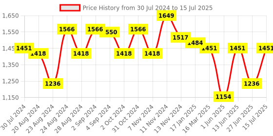 myntra.com Sparx Men Mesh Running Non-Marking Shoes sparx Price History Graph from 30 Jul 2024 to 15 Jul 2025