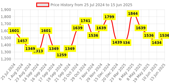 myntra.com Sparx Men Mesh Running Non-Marking Shoes sparx Price History Graph from 25 Jul 2024 to 15 Jun 2025