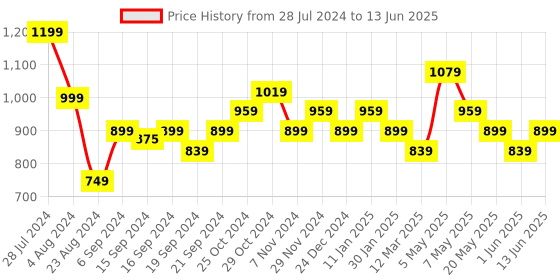 myntra.com Sparx Men Mesh Running Non-Marking Shoes sparx Price History Graph from 28 Jul 2024 to 13 Jun 2025