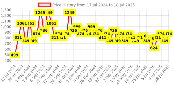 myntra.com Sparx Men Mesh Running Non-Marking Shoes sparx Price History Graph from 17 Jul 2024 to 12 Jul 2025