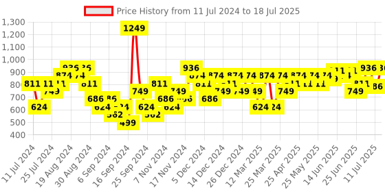 myntra.com Sparx Men Mesh Running Non-Marking Shoes sparx Price History Graph from 11 Jul 2024 to 11 Jul 2025