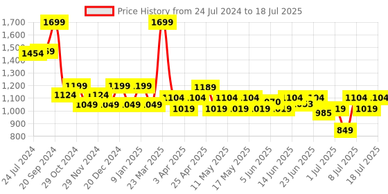 myntra.com Sparx Men Mesh Running Non-Marking Shoes sparx Price History Graph from 24 Jul 2024 to 11 Jul 2025