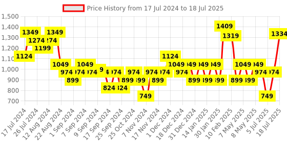 myntra.com Sparx Men Mesh Running Non-Marking Shoes sparx Price History Graph from 17 Jul 2024 to 7 Jul 2025