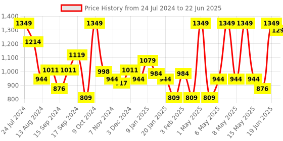 myntra.com Sparx Men Mesh Running Non-Marking Shoes sparx Price History Graph from 24 Jul 2024 to 22 Jun 2025
