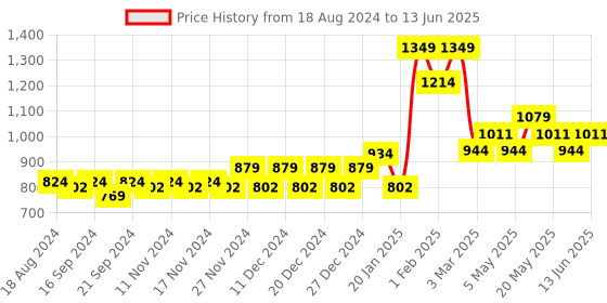 myntra.com Sparx Men Mesh Running Non-Marking Shoes sparx Price History Graph from 18 Aug 2024 to 13 Jun 2025