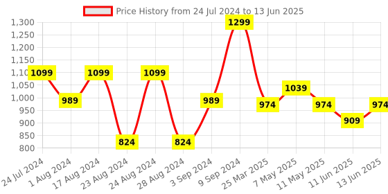 myntra.com Sparx Men Mesh Running Non-Marking Shoes sparx Price History Graph from 24 Jul 2024 to 13 Jun 2025