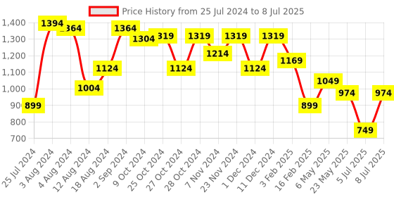 myntra.com Sparx Men Mesh Running Non-Marking Shoes sparx Price History Graph from 25 Jul 2024 to 8 Jul 2025