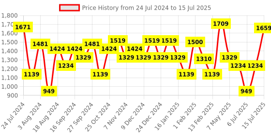 myntra.com Sparx Men Mesh Running Non-Marking Shoes sparx Price History Graph from 24 Jul 2024 to 15 Jul 2025