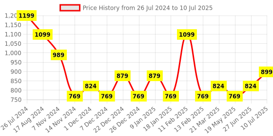 myntra.com Sparx Men Mesh Running Non-Marking Shoes sparx Price History Graph from 26 Jul 2024 to 10 Jul 2025