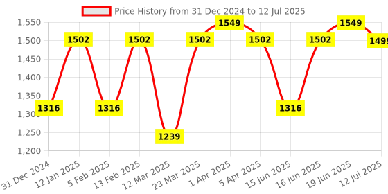 myntra.com Sparx Men Mesh Running Non-Marking Shoes sparx Price History Graph from 31 Dec 2024 to 12 Jul 2025