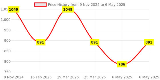 myntra.com Sparx Men Mesh Running Non-Marking Shoes sparx Price History Graph from 9 Nov 2024 to 6 May 2025