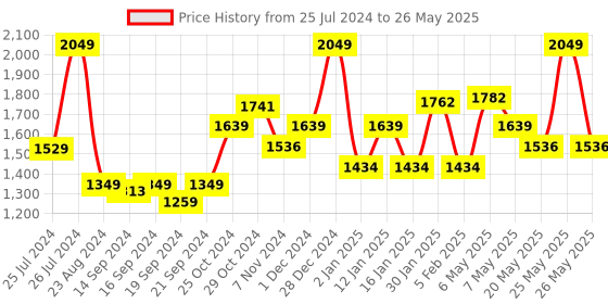 myntra.com Sparx Men Mesh Running Non-Marking Shoes sparx Price History Graph from 25 Jul 2024 to 26 May 2025