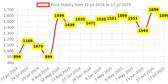 myntra.com Sparx Men Mesh Running Non-Marking Shoes sparx Price History Graph from 17 Jul 2024 to 17 Jul 2025