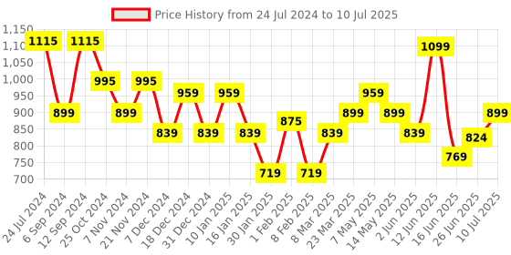 myntra.com Sparx Men Mesh Running Non-Marking Shoes sparx Price History Graph from 24 Jul 2024 to 10 Jul 2025