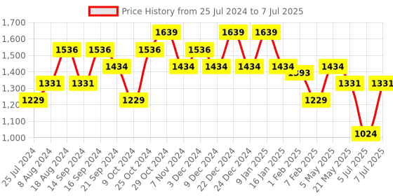 myntra.com Sparx Men Mesh Running Non-Marking Shoes sparx Price History Graph from 25 Jul 2024 to 7 Jul 2025
