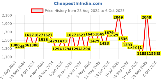myntra.com Sparx Men Mesh Running Non-Marking Shoes sparx Price History Graph from 23 Aug 2024 to 5 Oct 2025