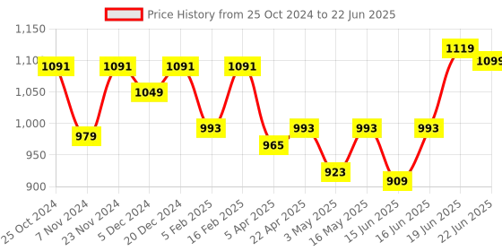 myntra.com Sparx Men Mesh Running Non-Marking Shoes sparx Price History Graph from 25 Oct 2024 to 22 Jun 2025