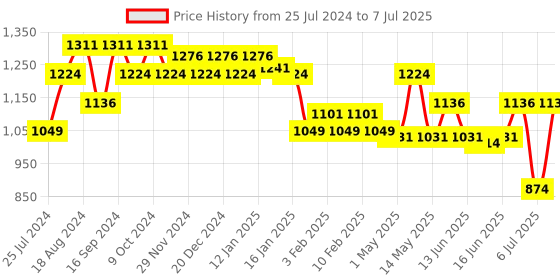 myntra.com Sparx Men Mesh Running Non-Marking Shoes sparx Price History Graph from 25 Jul 2024 to 7 Jul 2025