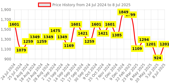 myntra.com Sparx Men Mesh Running Non-Marking Shoes sparx Price History Graph from 24 Jul 2024 to 8 Jul 2025