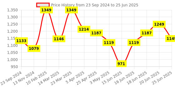 myntra.com Sparx Men Mesh Running Non-Marking Shoes sparx Price History Graph from 23 Sep 2024 to 25 Jun 2025