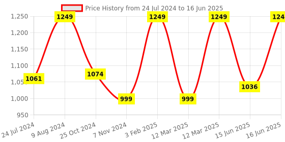 myntra.com Sparx Men Mesh Running Non-Marking Shoes sparx Price History Graph from 24 Jul 2024 to 16 Jun 2025