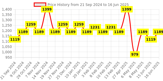 myntra.com Sparx Men Mesh Running Non-Marking Shoes sparx Price History Graph from 21 Sep 2024 to 16 Jun 2025