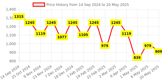 myntra.com Sparx Men Mesh Running Non-Marking Shoes sparx Price History Graph from 14 Sep 2024 to 20 May 2025