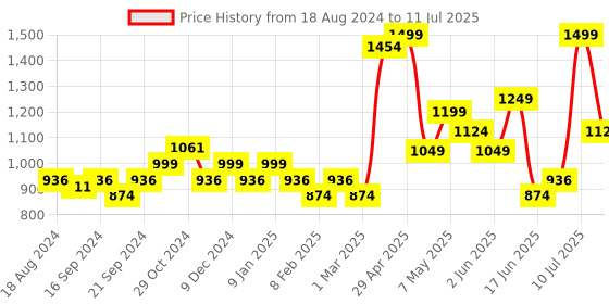 myntra.com Sparx Men Mesh Running Non-Marking Shoes sparx Price History Graph from 18 Aug 2024 to 11 Jul 2025