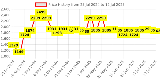myntra.com Sparx Men Mesh Running Non-Marking Shoes sparx Price History Graph from 25 Jul 2024 to 12 Jul 2025