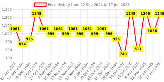 myntra.com Sparx Men Mesh Running Non-Marking Shoes sparx Price History Graph from 22 Sep 2024 to 17 Jun 2025