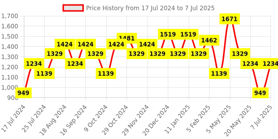 myntra.com Sparx Men Mesh Running Non-Marking Shoes sparx Price History Graph from 17 Jul 2024 to 7 Jul 2025