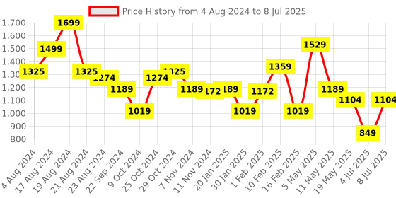 myntra.com Sparx Men Mesh Running Non-Marking Shoes sparx Price History Graph from 4 Aug 2024 to 8 Jul 2025