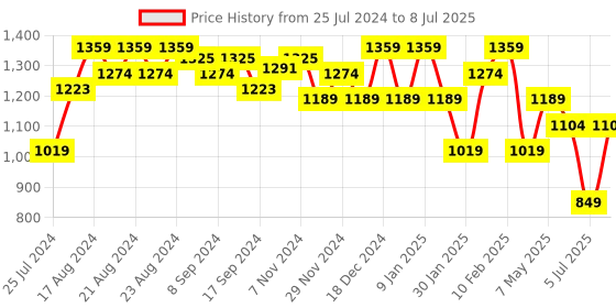 myntra.com Sparx Men Mesh Running Non-Marking Shoes sparx Price History Graph from 25 Jul 2024 to 8 Jul 2025