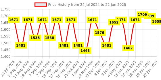 myntra.com Sparx Men Mesh Running Non-Marking Shoes sparx Price History Graph from 24 Jul 2024 to 22 Jun 2025