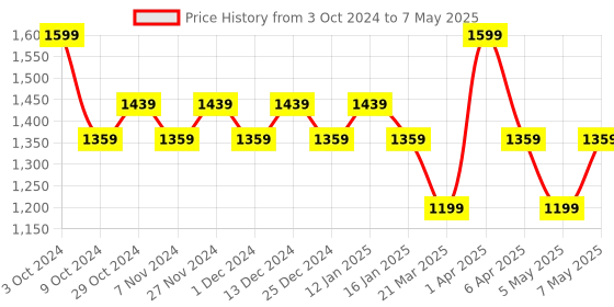 myntra.com Sparx Men Mesh Running Non-Marking Shoes sparx Price History Graph from 3 Oct 2024 to 7 May 2025